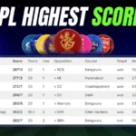 Highest Score in ipl