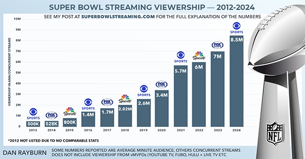 graph here shows the yearly viewership of the Super Bowl