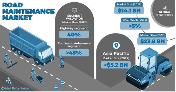 Road Maintenance Market