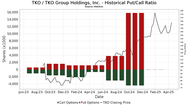 Recent TKO Group stocks
