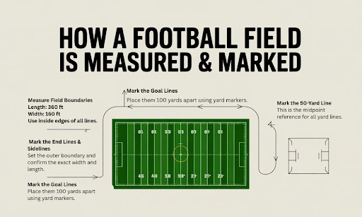 How a Football Field Is Measured & Marked?