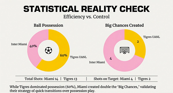 Statistics of the game