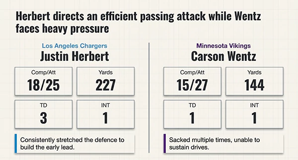 Quarterback Performance