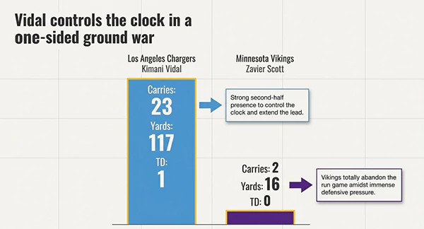 Running Game LA Chargers vs Minnesota Vikings