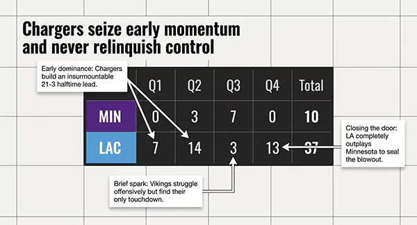 Summary of the LA Chargers vs Minnesota Vikings game