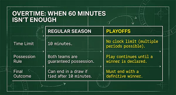 American Football Overtime Rules