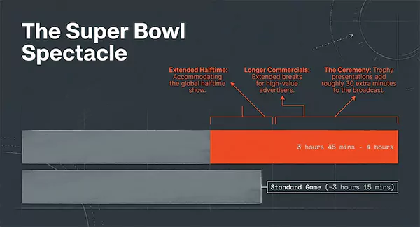 Super Bowl Game Duration